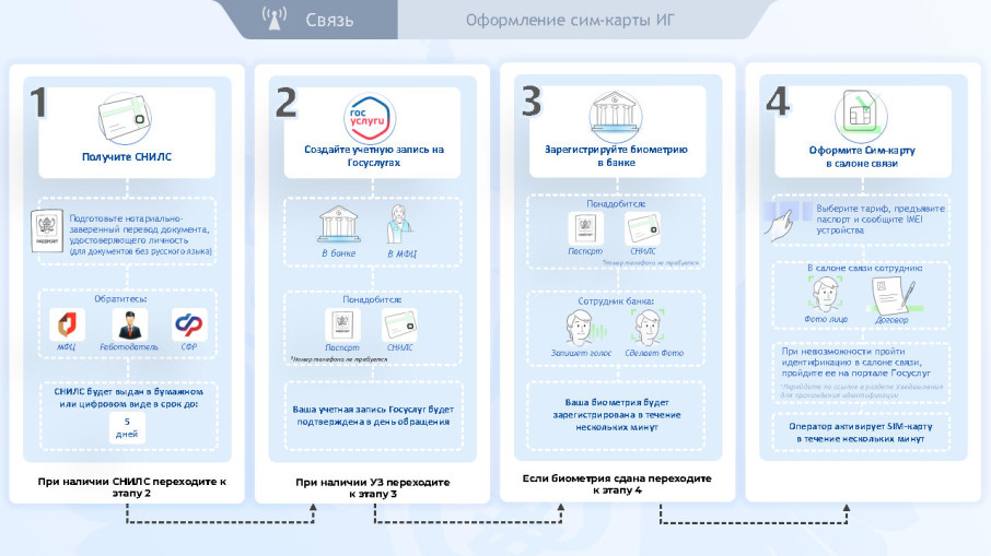 Новые правила регулирования СИМ-карт Новые правила регулирования СИМ-карт.